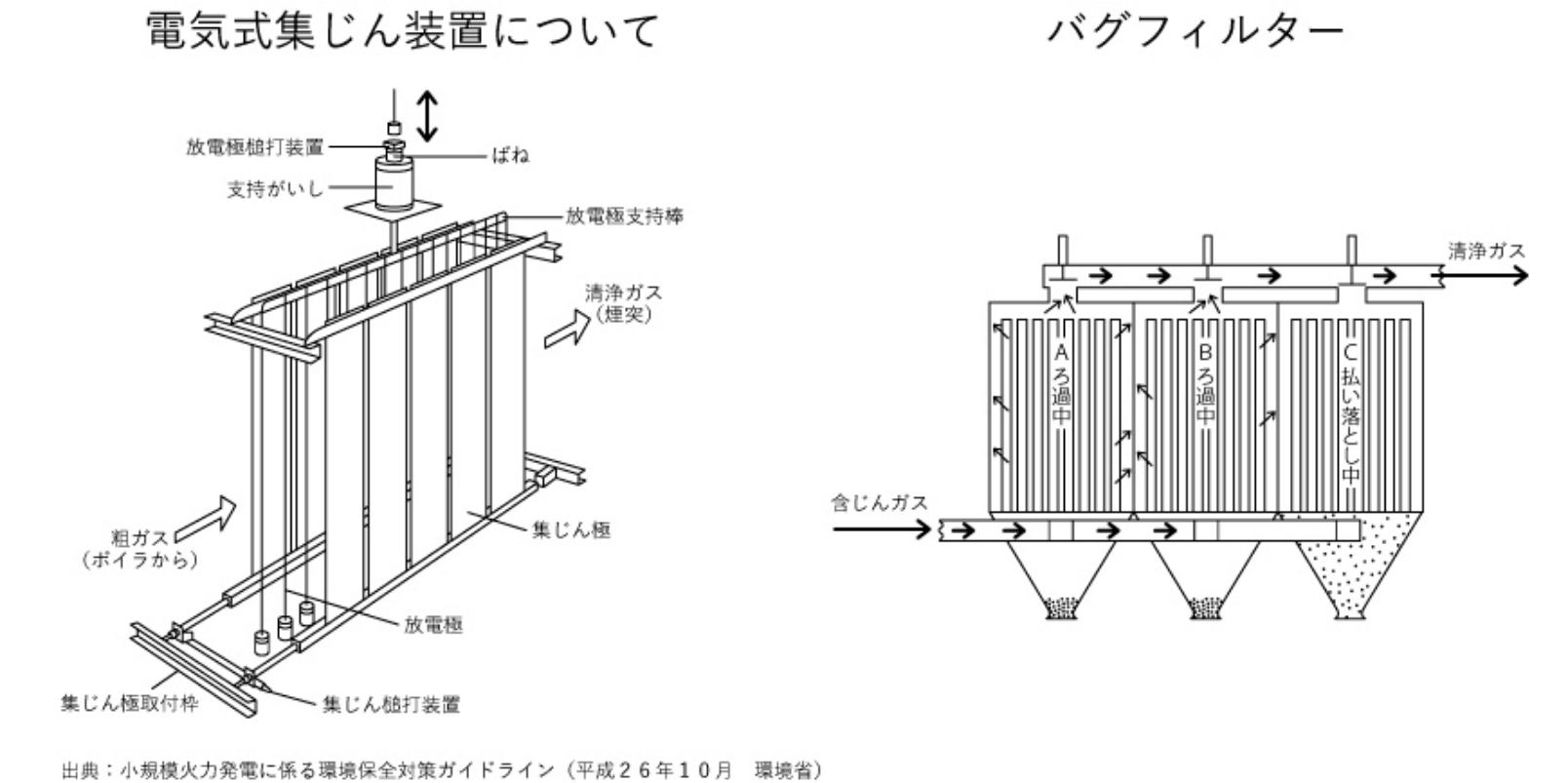 ばいじん：電気集じん機、バグフィルター