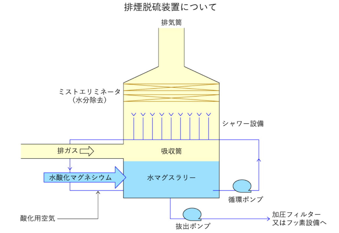 硫黄酸化物：排煙脱硫装置