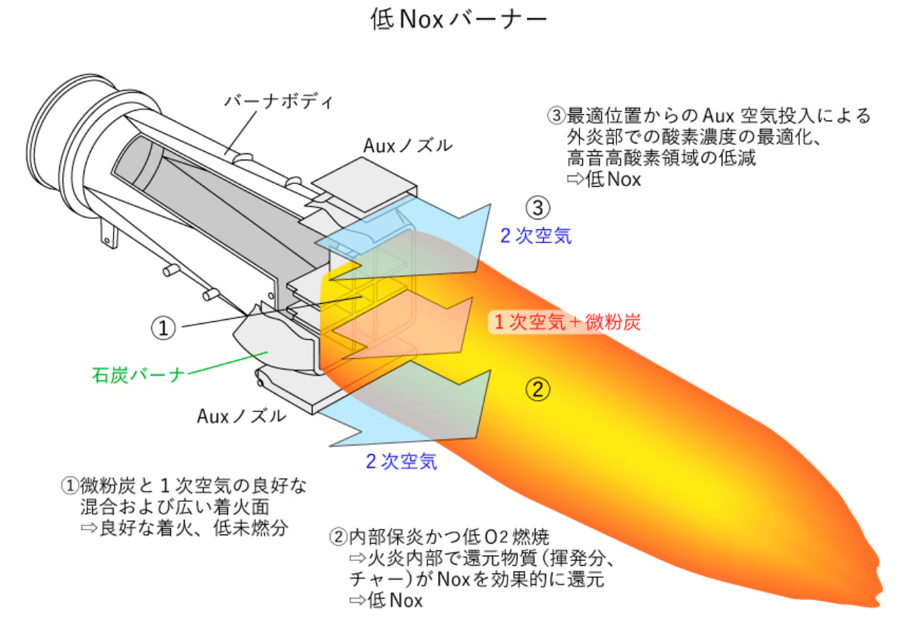 窒素酸化物：低Noxバーナー