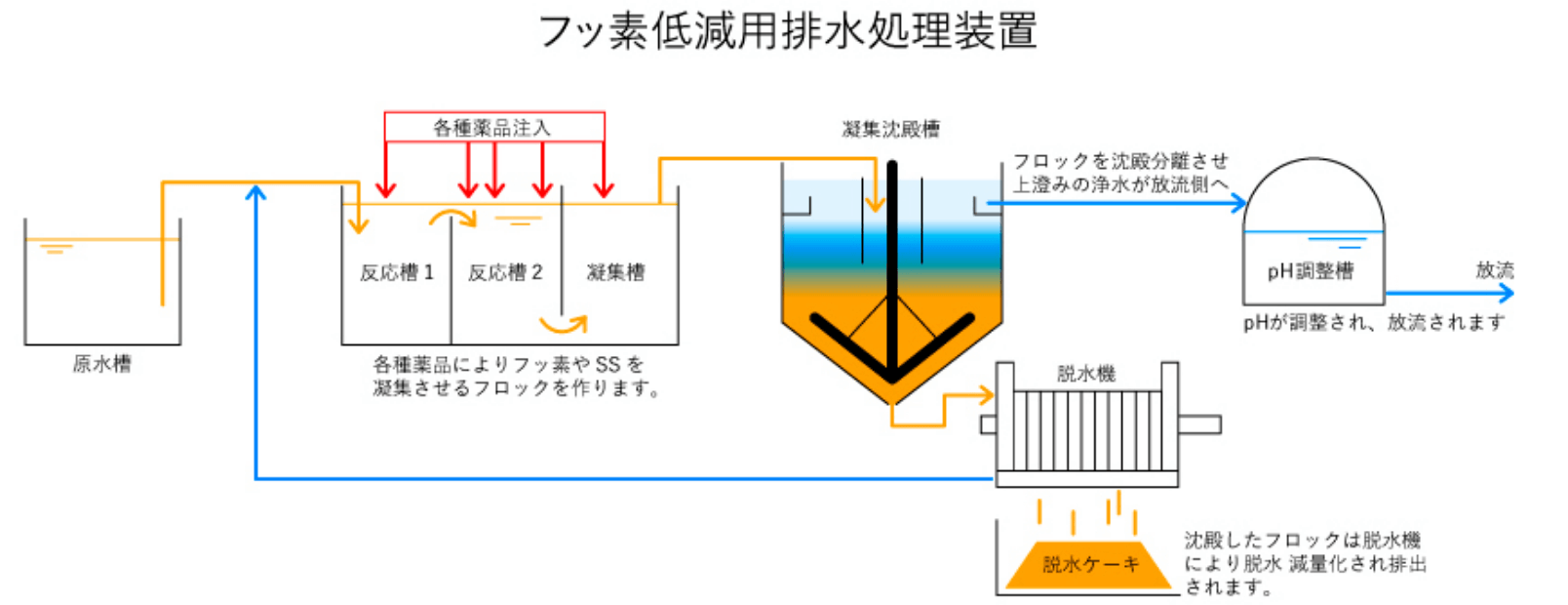 フッ素：排水処理装置（フッ素低減装置）