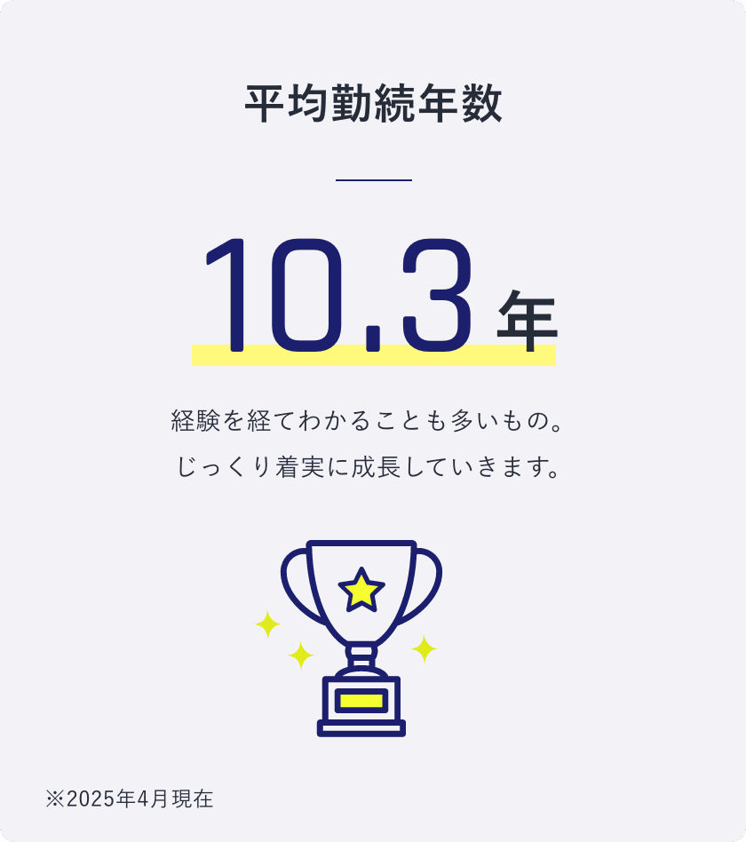 平均勤続年数 10.3年 経験を経てわかることも多いもの。 じっくり着実に成長していきます。 ※2025年4月実績