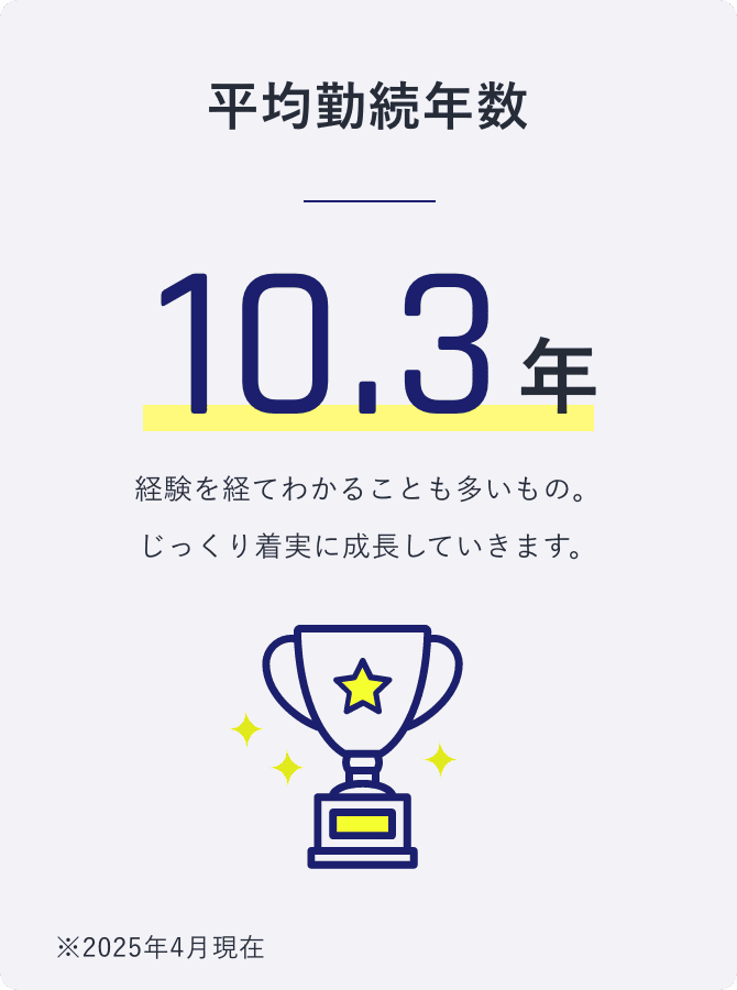 平均勤続年数 10.3年 経験を経てわかることも多いもの。 じっくり着実に成長していきます。 ※2025年4月実績