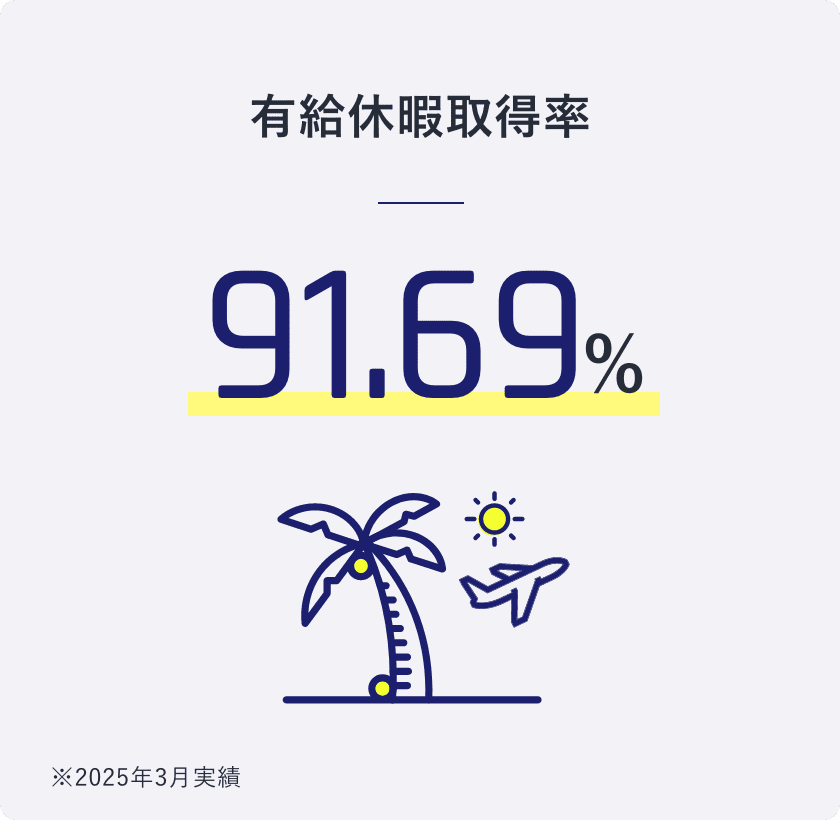 有給休暇取得率 91.69% ※2025年度3月実績