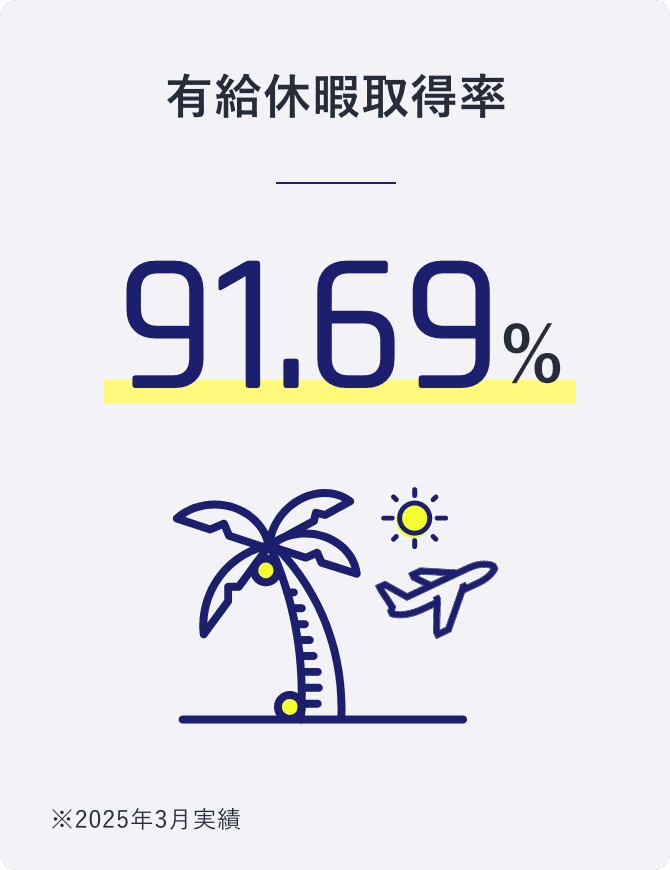 有給休暇取得率 91.69% ※2025年度3月実績