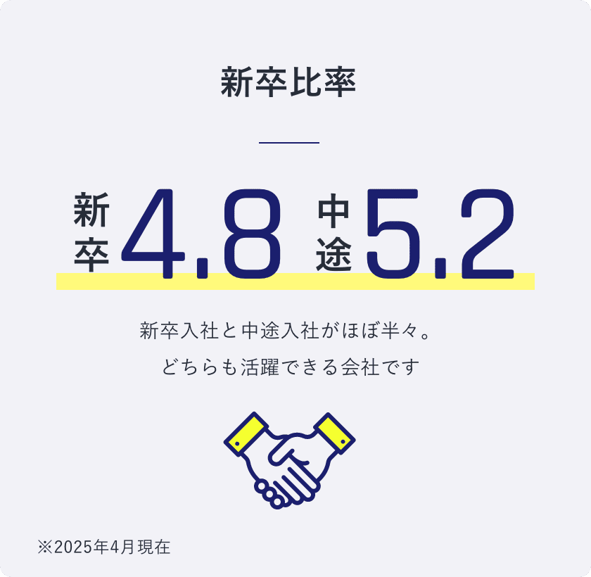 引率比率 新卒4.8中途5.2 新卒入社と中途入社がほぼ半々。どちらも活躍できる会社です ※2025年4月現在