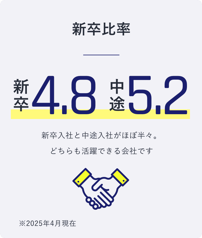 引率比率 新卒4.8中途5.2 新卒入社と中途入社がほぼ半々。どちらも活躍できる会社です ※2025年4月現在