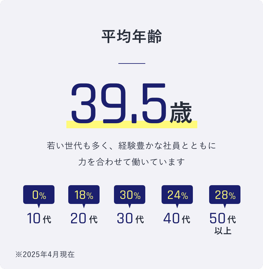 平均年齢 39.5歳 若い世代も多く、経験豊かな社員とともに力を合わせて働いています ※2025年4月実績