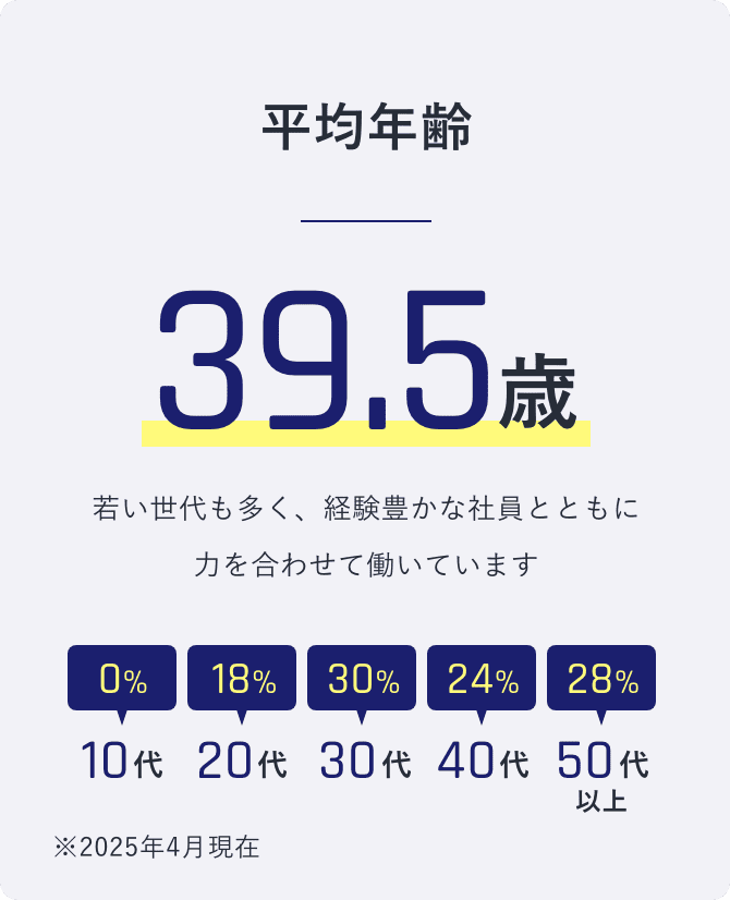 平均年齢 39.5歳 若い世代も多く、経験豊かな社員とともに力を合わせて働いています ※2025年4月実績