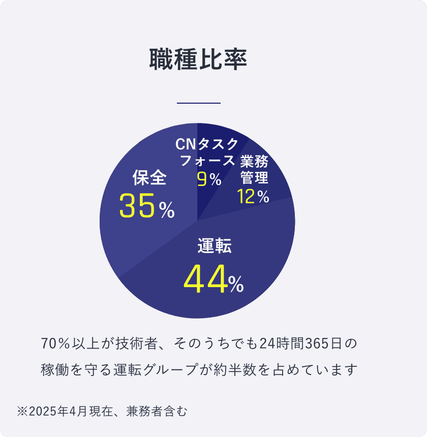 職種比率 70%以上が技術者、そのうちでも24時間365日の稼働を守る運転グループが半数以上を占めています ※2025年4月実績、管理職を除く