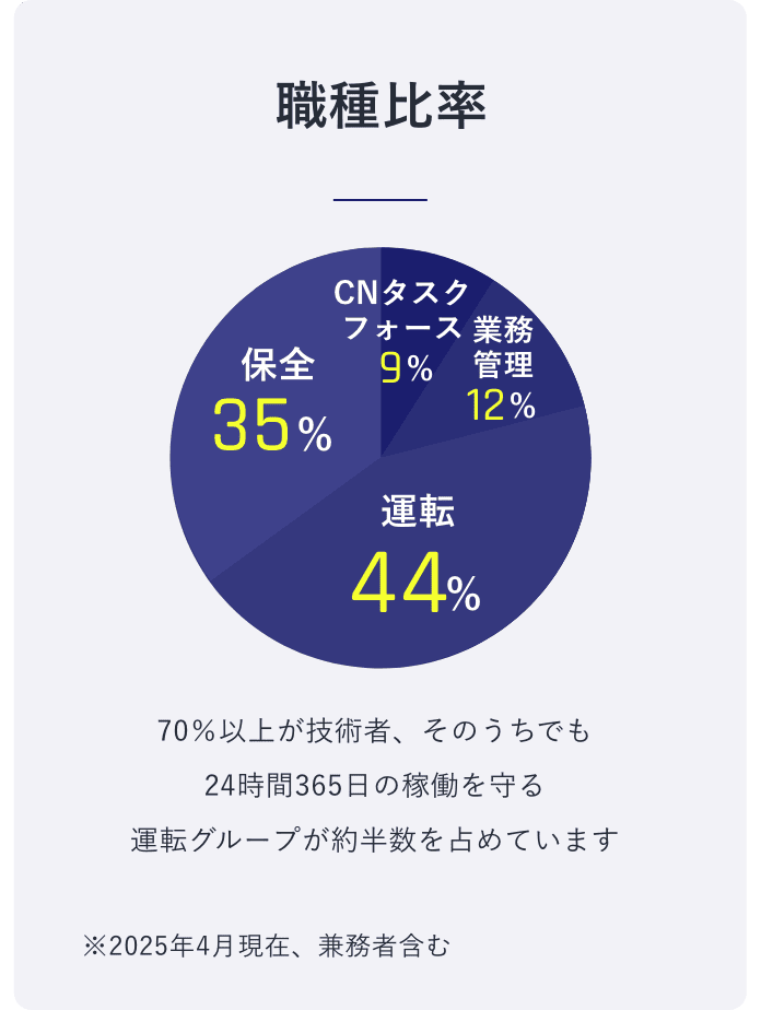 職種比率 70%以上が技術者、そのうちでも24時間365日の稼働を守る運転グループが半数以上を占めています ※2025年4月実績、管理職を除く